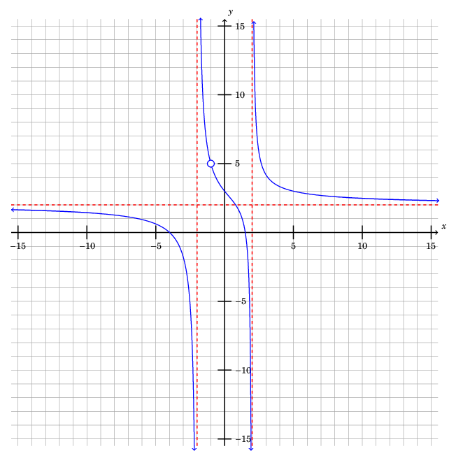 a plot of the function. There is a horizontal asymptote at both ends at y = 2, and vertical asymptotes at x = -2 and x = 2