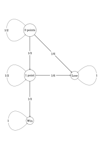 Weighted directed graph for a Markov chain